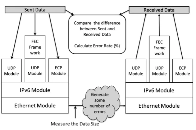 Figure 4. Experimental environment.                                            