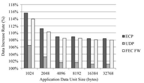 Figure 8ured by data link during testing of error rate measurement, by the total ADU size are shown in  for Ethernet MTUs of 1500 and 6000 bytes, respectively
