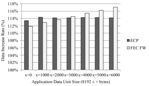 Figure 9. Data increase rate (Ethernet MTU, 1500 bytes; input data size fluctuations)