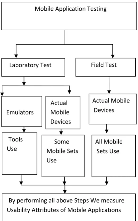 Fig.2 Framework for Implementing Field Testing