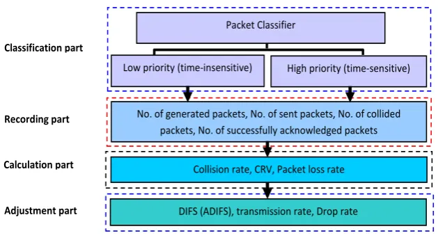 Figure 1.   Adaptive distributed inter frame space.                                 