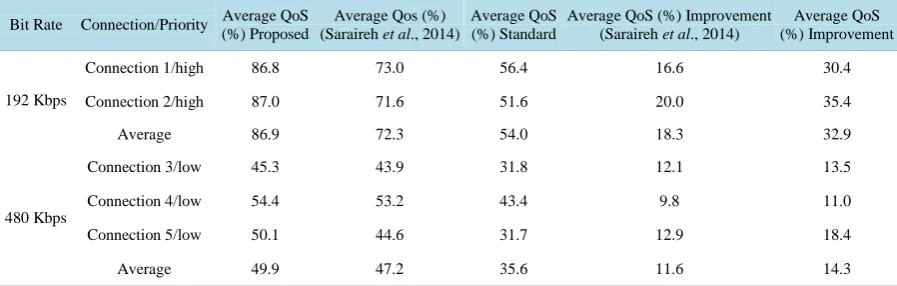 Table 3. QoS parameters values obtained using the adaptive ADIFS differentiation scheme for 10 connections