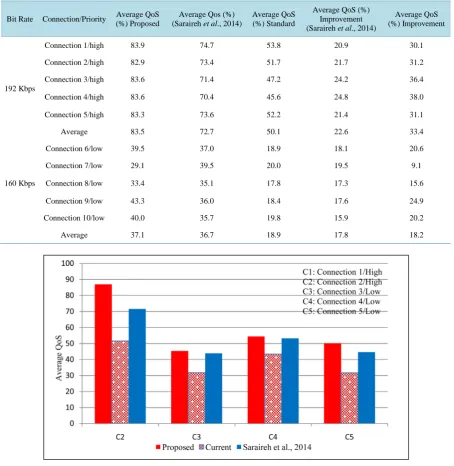 Table 5 summarizes the QoS results by using the proposed approach as compared with others for 10 connec- tions