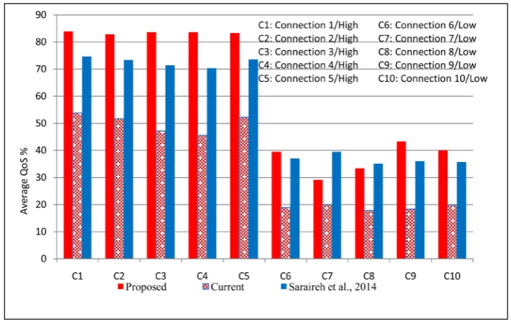 Figure 7. Comparison of IEEE 802.11 DCF QoS, Saraireh et al., 2014 with a proposed scheme for 10 connections