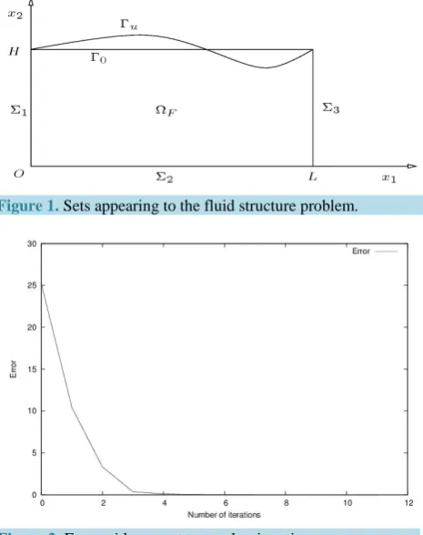 Figure 2. Error with respect to number iterations.            