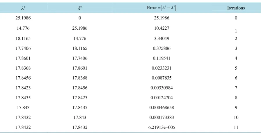 Table 1. Different values of λ  after 11 iterations.                                                             