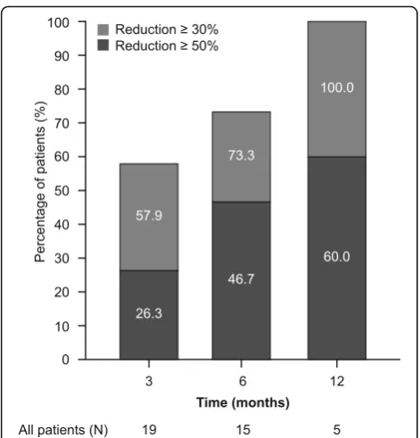 Fig. 2 Reductions from baseline in renal angiomyolipoma volume ineach study visit. The study ended as per protocol 1 year after firstpatient enrolment, which explains the reduced number of patientsavailable at month 12