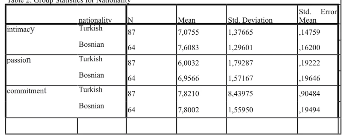 Table 1. The table about the number of participants according to the two independent  variables gender Totalmalefemale nationality Turkish 22 65 87 Bosnian 23 41 64 Total 45 106 151 Instruments used