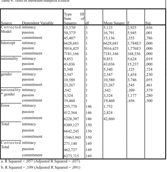 Table 4. Tests of Between-Subjects Effects