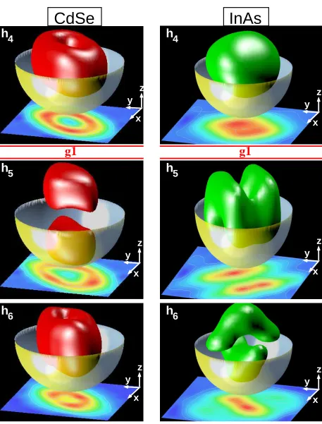 FIG. 4: Envelope functions squared for hole states above and below the largest gap g1 in NCs with