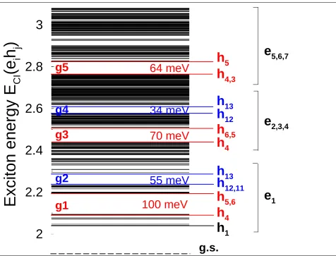 FIG. 6: CI excitonic spectrum for Cd534Se527. We denote the single-particle origin of the excitons