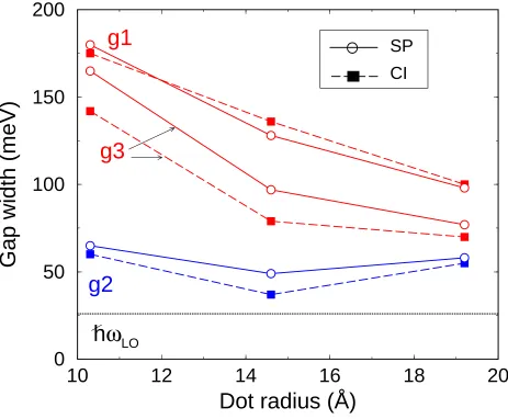 FIG. 7: CdSe: excitonic energy gaps calculated in the single-particle (SP, empty circles and solid