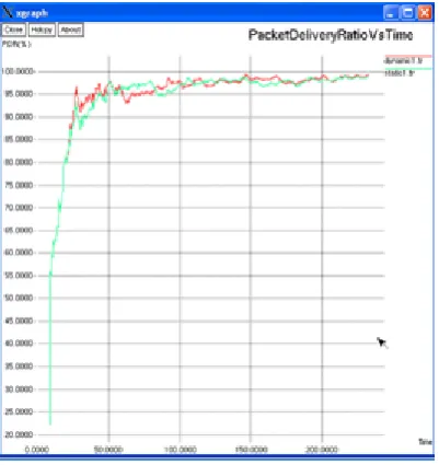 Fig 4: Packet delivery ratio vs. Time 