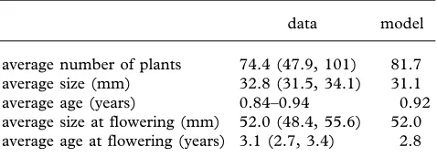 Table 1. Field data and model predictions.(Values in parentheses are 95% confidence intervals.)