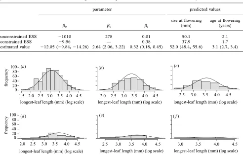 Table 2. Evolutionarily stable flowering strategy in terms of the parameters of the flowering function and the average size andage at flowering, assuming either that there are no constraints or that the slope of the flowering function, �s, is constrained atits estimated value.(For reference the estimated values are also given; values in parentheses are 95% confidence intervals.)