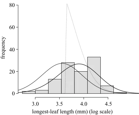Figure 2. Observed distribution of flowering sizes (filledbars) and predictions from the various models, calculatedusing equation (2.9)