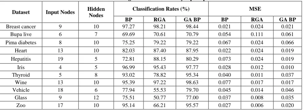 Table 2: Training results of the multilayer perceptron 