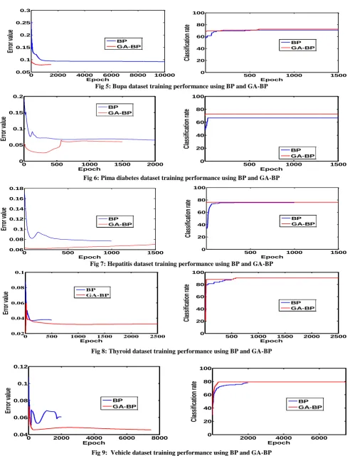 Fig 9:  Vehicle dataset training performance using BP and GA-BP  