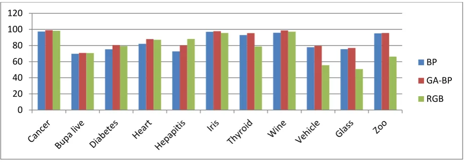 Fig 10: Performances of the investigated training algorithms of MLP 