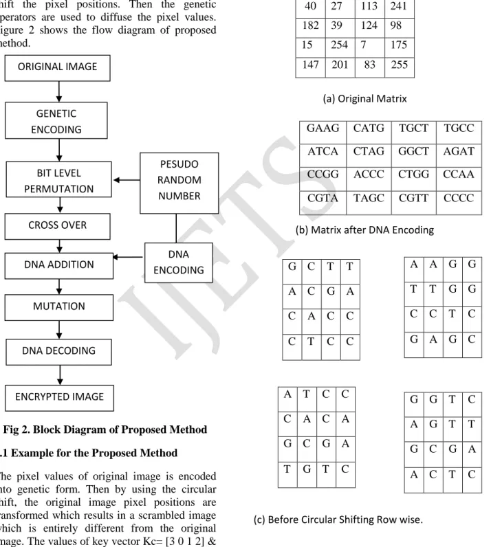 Fig 2. Block Diagram of Proposed Method  4.1 Example for the Proposed Method 