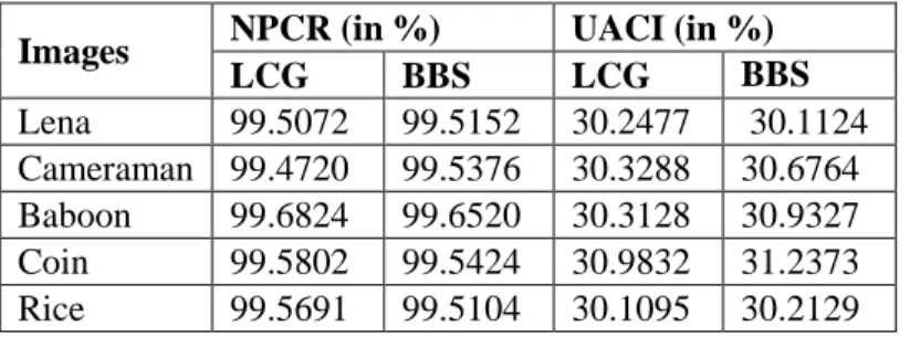Table 1 NPCR and UACI Values 