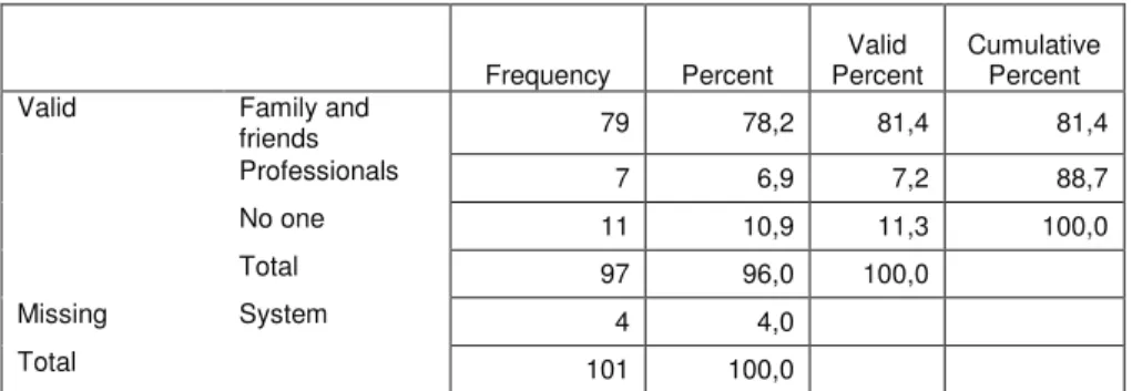 Table 3 shows most frequently cited answers to question “Who do  you  turn  to/ask/  for  advice  and  help  when  faced  with  difficulties  and problems?  Frequency  Percent  Valid  Percent  Cumulative Percent 