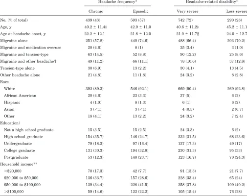 Table 1 Study population characteristics (n � 1,032)