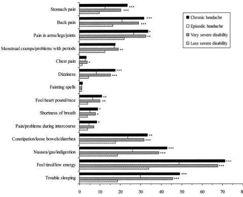 Table 2 Effect of headache frequency and headache-relateddisability on the risk for high somatic symptom severity