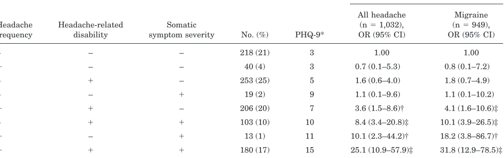 Table 3 Effect of headache frequency, headache-related disability, and somatic symptom severity on the risk for majordepressive disorder