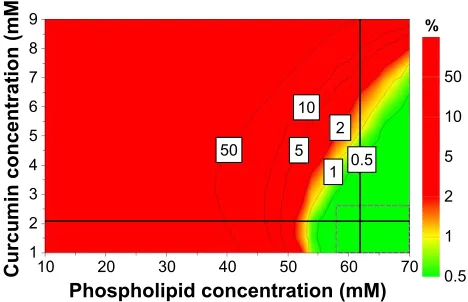 Figure 4 Design space for the formulation of cUr-DOX-lcl, represented as a function of cUr concentration and phospholipid concentration.Abbreviations: cUr, curcumin; DOX, doxorubicin; lcl, long-circulating liposomes.