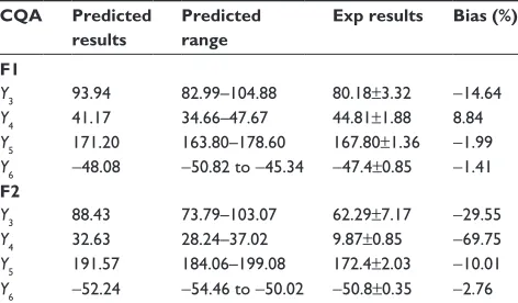 Table 5 Design space hypercube limits for independent variables, at 55°c and ph 5 of phosphate buffer