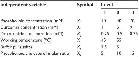 Table 2 experimental matrix containing run parameters and conditions for the preparation of cUr-DOX-lcl