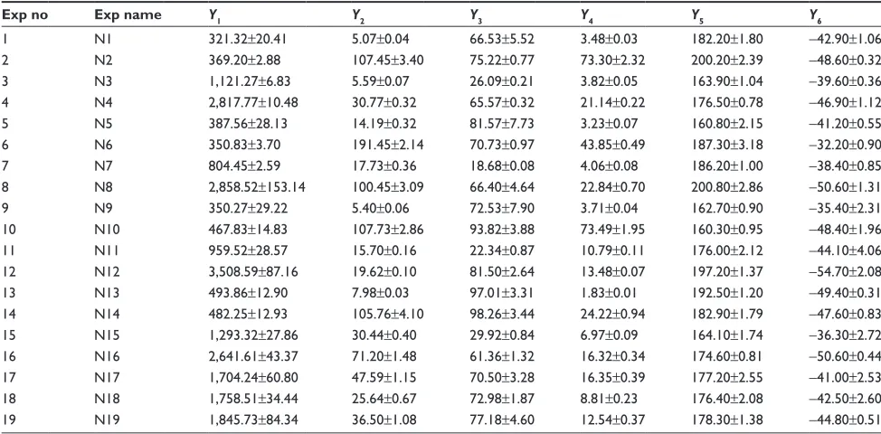 Table 3 experimental data for the studied dependent variables