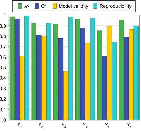 Figure 1 Summary of fit for the models.entrapment efficiency [%]; liposomes [nm]; the values for Abbreviations:Notes: The abscissa shows the statistical parameters R2 and Q2, the model validity and the reproducibility for the evaluated responses (Y1, encap