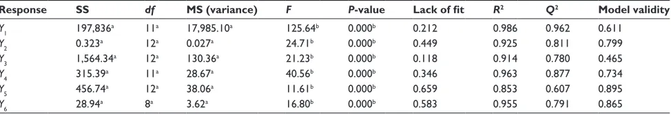 Table 4 statistical parameters – one-way analysis of variance test for studied responses