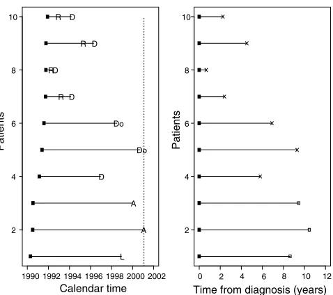Table 1A sample of times (days) to relapse among patients randomisedto receive radiotherapy with or without adjuvant chemotherapy