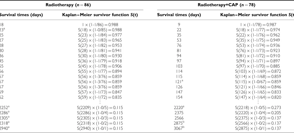 Table 2Calculation of the relapse-free survival probability for patients in the lung cancer trial