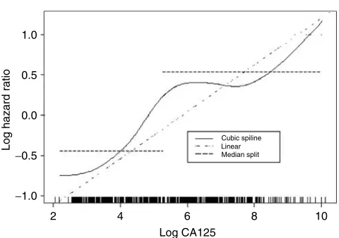 Figure 1Modelling log CA125 using spline functions: | corresponds tomeasurements.