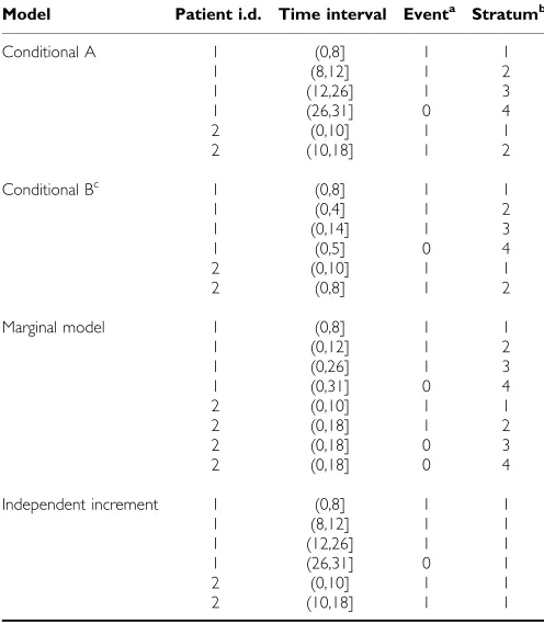 Table 1Data layout under four recurrent event models with patient 1having three events (at times 8, 12 and 26) and patient 2 having two events(at times 10, 18)
