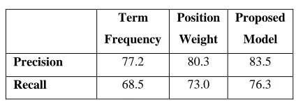 Table 1. Precision and Recall results 