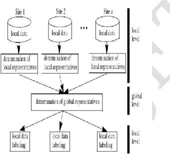 Fig. 1. Distributed clustering.  3.  CHALLENGES AND 