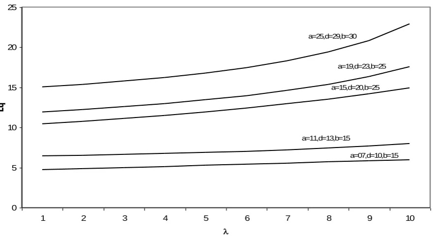Fig. 1. Mean queue length Vs  for different values of a, d and b when  