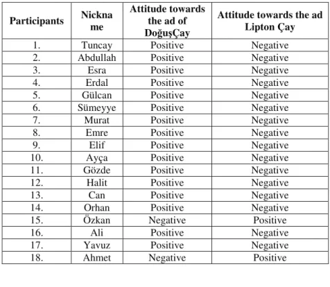 Table 2: Attitudes of respondents to advertisement  