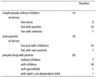 Table B3 Family and household circumstances of recipients in the studygroup, when interviewed