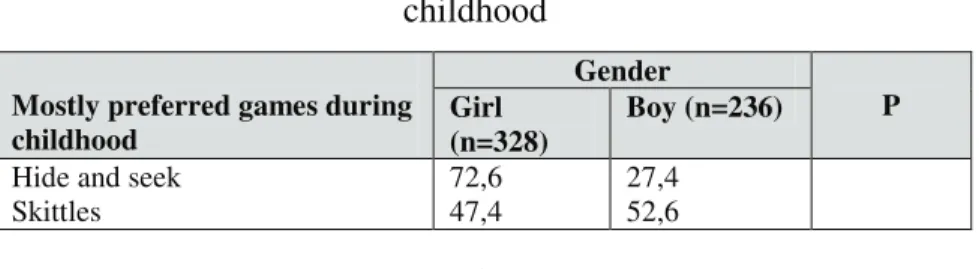 Table 3. Gender differences among games played during  childhood 