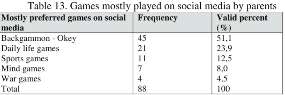 Table 13. Games mostly played on social media by parents 