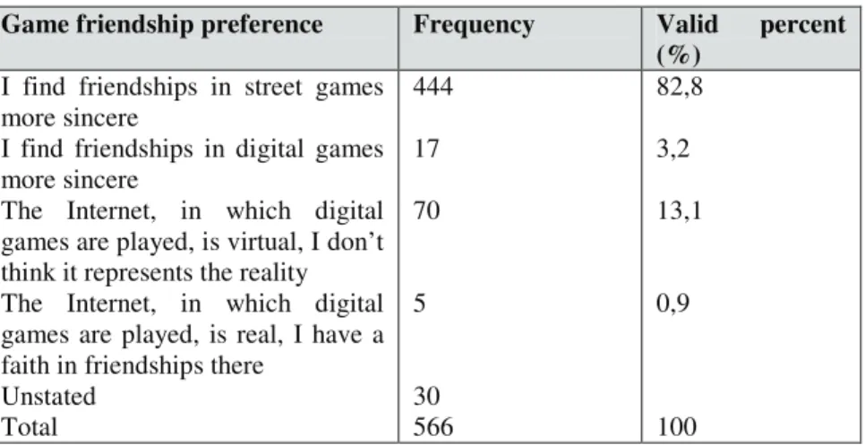 Table 15. Parents’ preferences on game friendship 