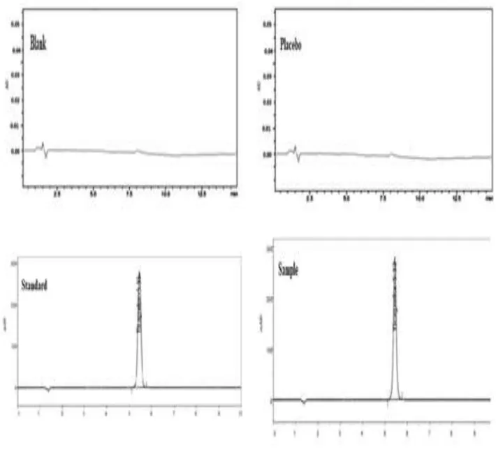 Fig. 2: Chromatograms of TCG Blank, Placebo, Standard and Sample 