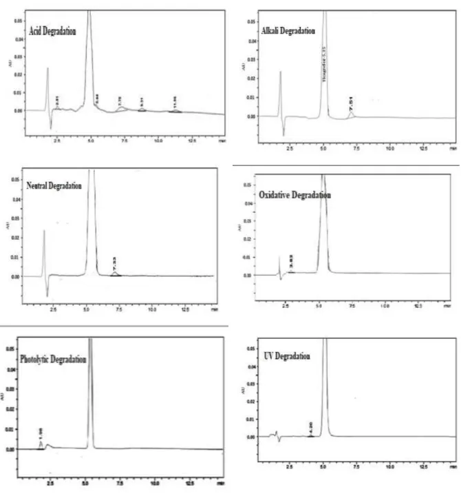 Fig. 3: Chromatograms of TCG forced degradation studies 