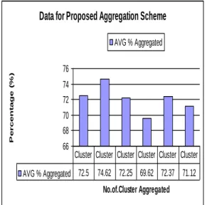 Fig 6.3 Aggregation Scheme- Existing System   
